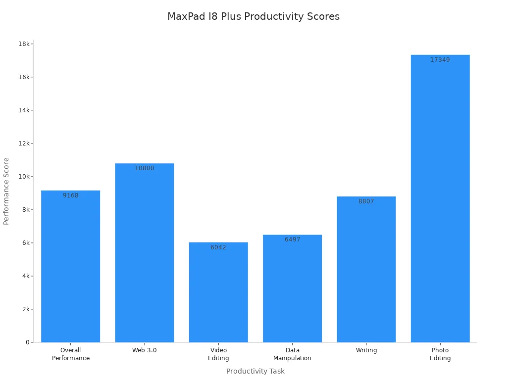Graphique &agrave; barres comparant les scores de performances du MaxPad I8 Plus pour les t&acirc;ches de productivit&eacute;